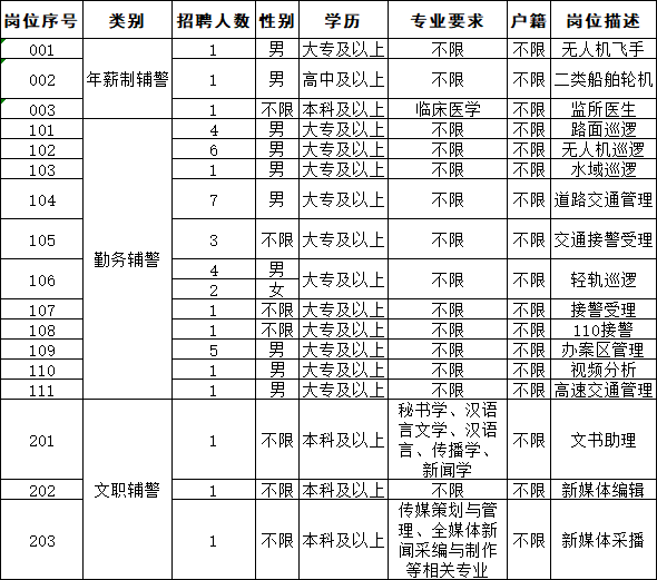 【辅警招聘】温州公安招聘42人！还有瓯海区公安分局招聘20人！_腾讯新闻
