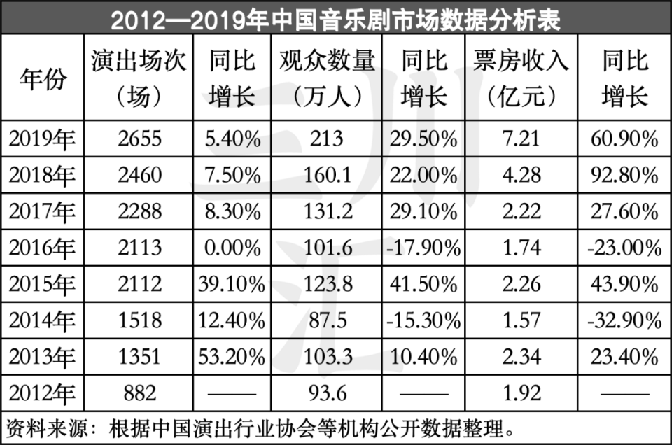 音乐剧浪潮中的上海,凭什么占据全国近六成份额?