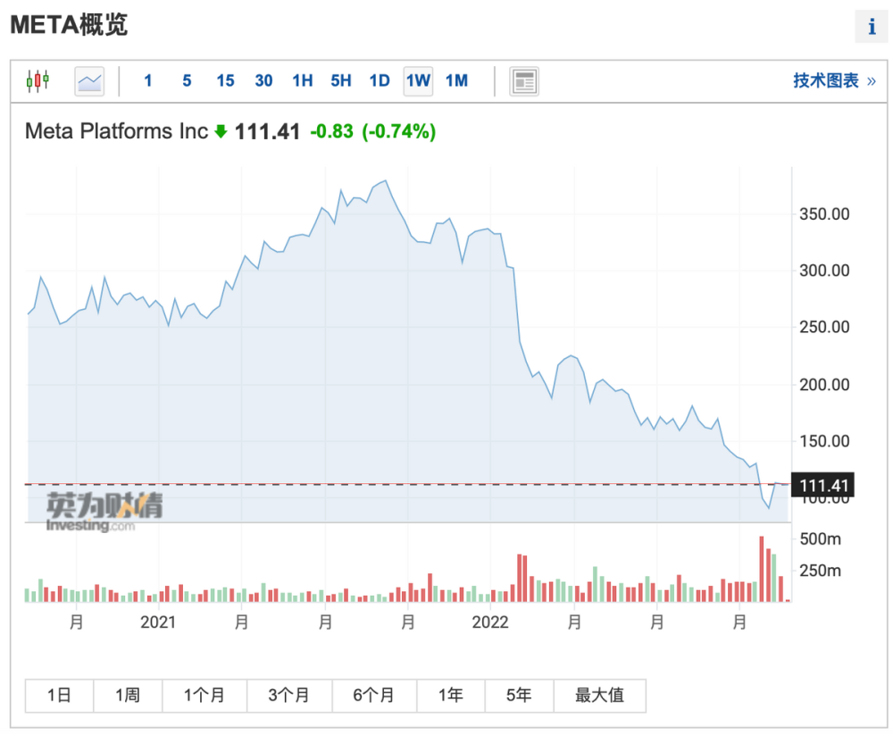 暴跌42000亿！又一超级富豪“陨落”神坛，身价缩水超5500亿华威英语爱琴海校区