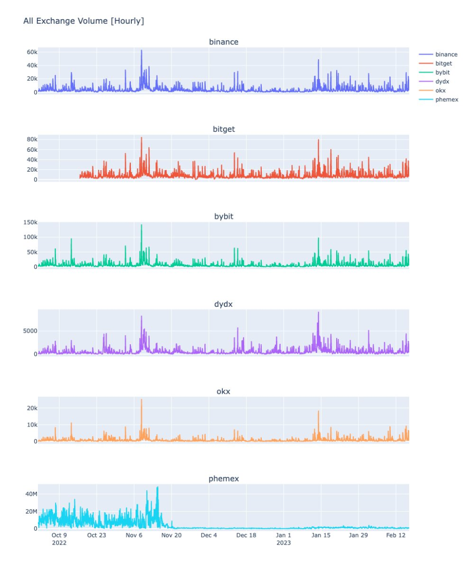 交易所刷量研究：Phemex 如何疯狂伪造交易量-腾讯新闻