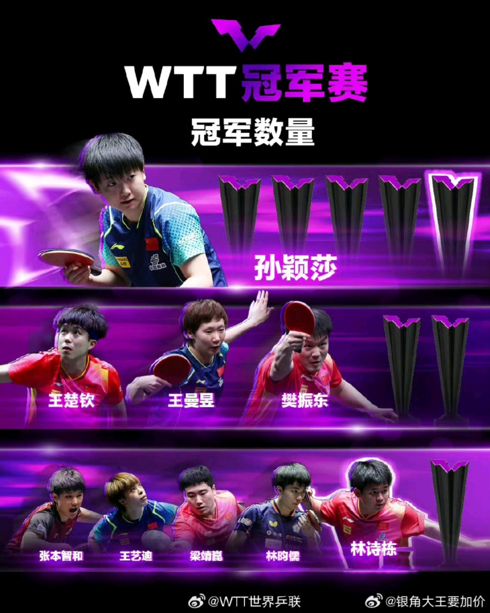 23岁孙颖莎断层“女世一”：9400分遥遥领先1纪录绝无仅有-腾讯新闻