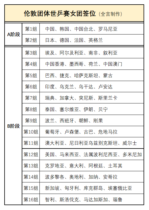 官宣！國乒勁敵公布世乒賽名單，奧運亞軍主力確定迎戰中國隊 - 