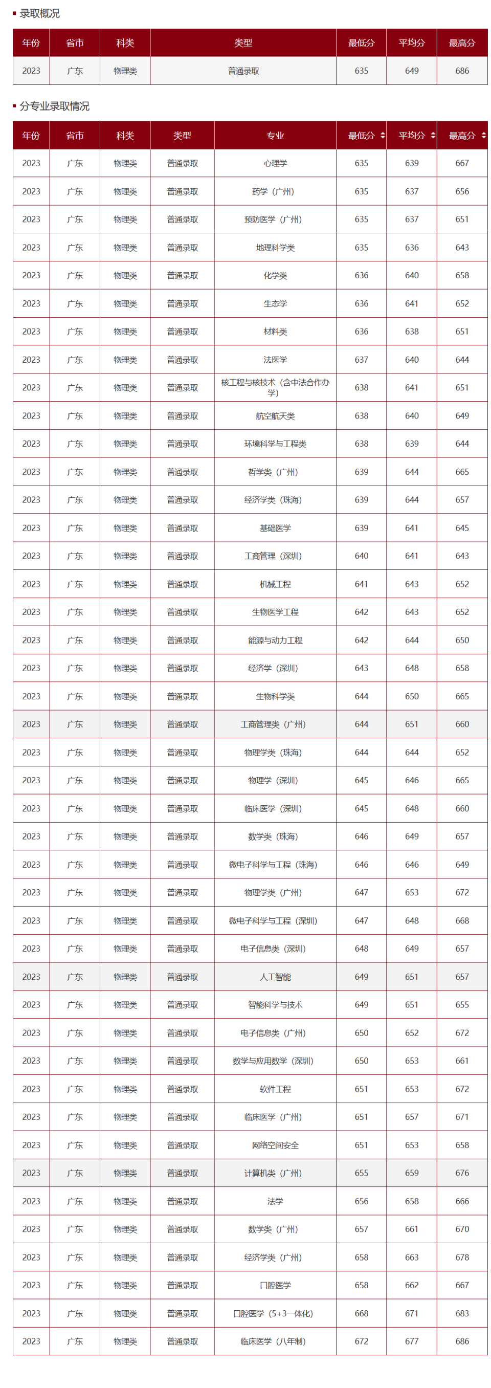 中山大学2023年"高校专项计划"招生分数线,首选物理类,最低619分,全省