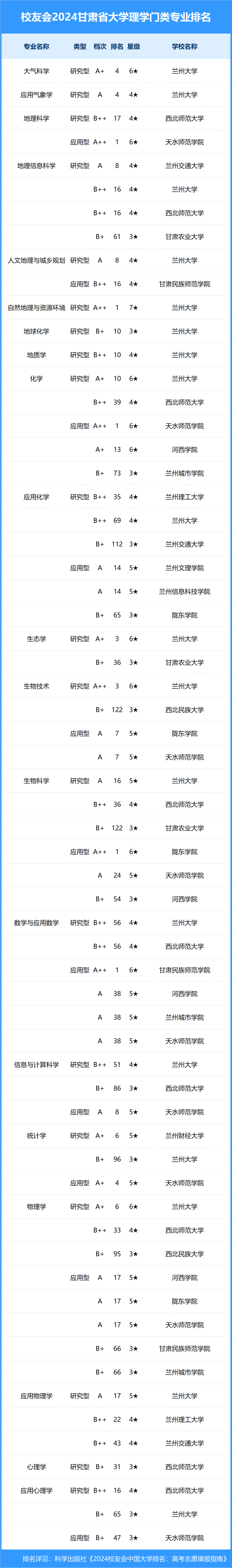 校友会2024年甘肃省大学一流专业排名,兰州交大,兰州信息科技学院前三