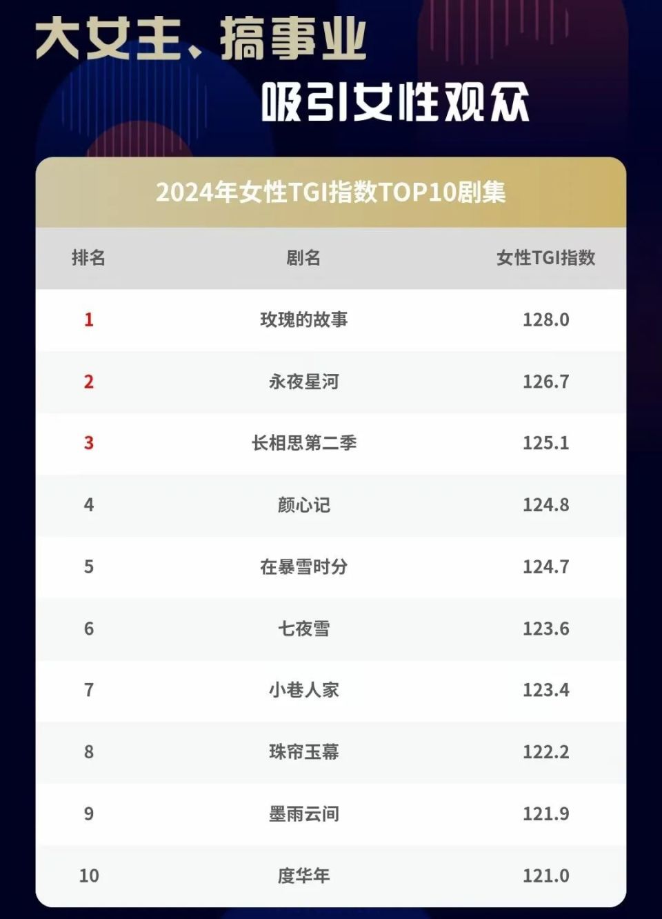 2024追了100部剧，热度口碑top10剧集，凭这4个关键词打动观众_腾讯新闻