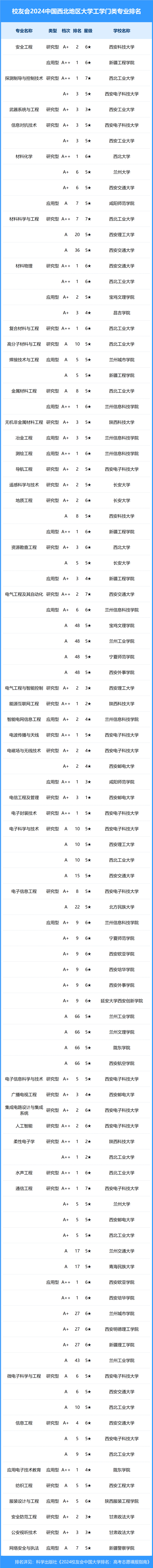 2024年中国西北地区大学一流专业排名,西北工业大学,兰州工商学院前三