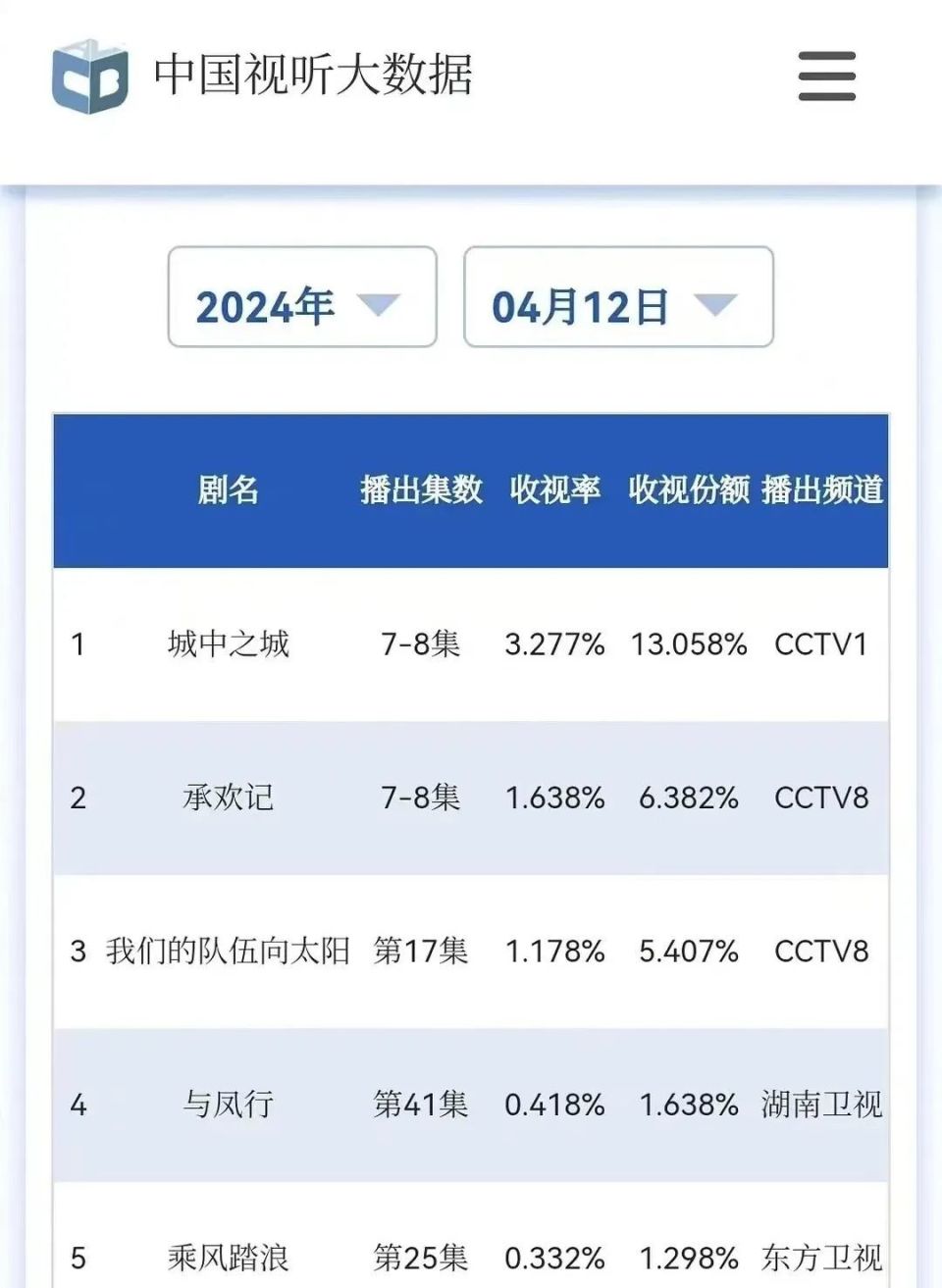 城中之城:对比原著改编令人失望,这剧收视破3,全靠