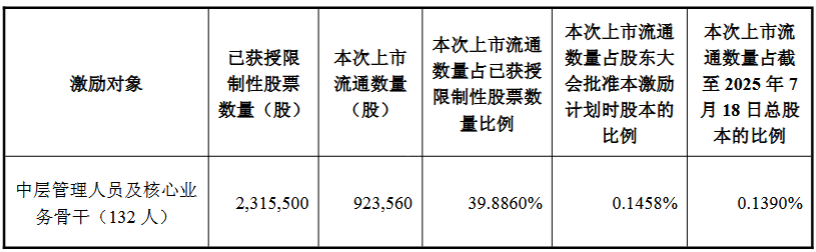 九丰能源：92万股限制性股票将于8月5日上市流通