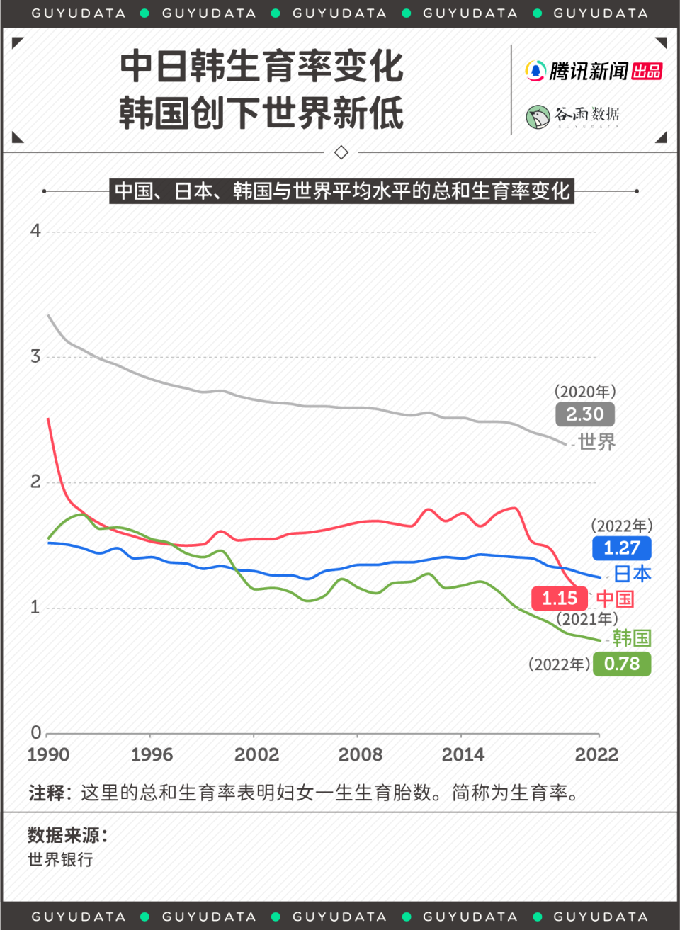 生育率全球最低，韩国离成为全世界第一个消失的国家还有多远？-腾讯新闻