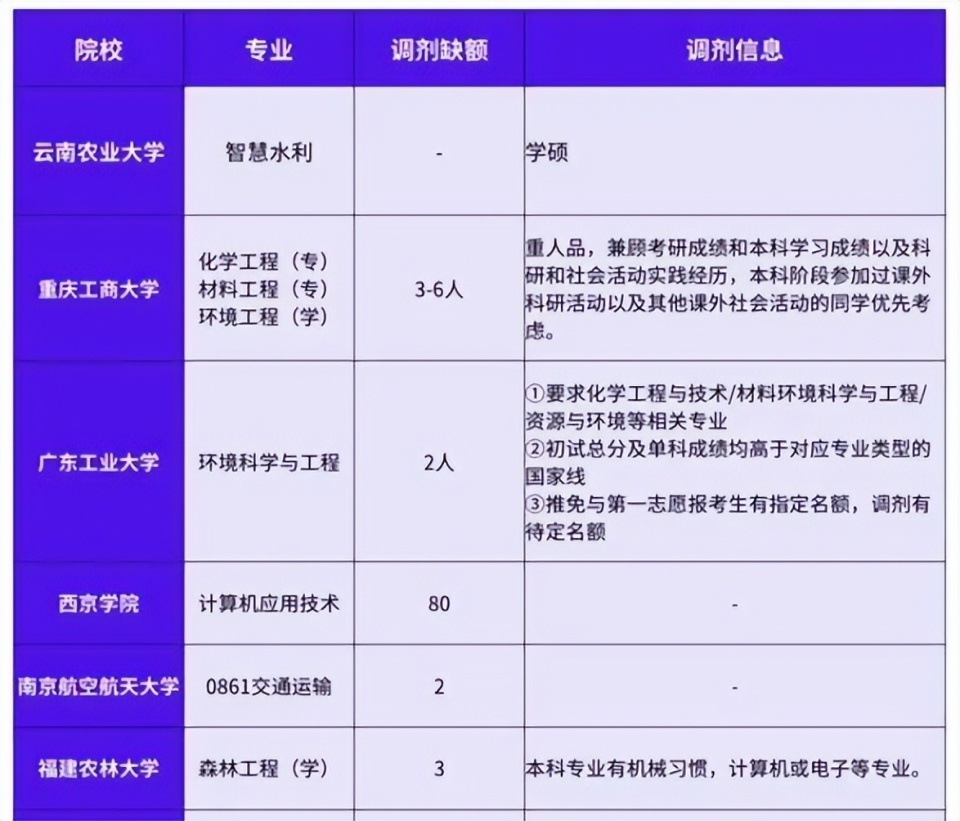注意！包括3所985在内，7所双一流不接受调剂，其他调剂信息来袭_腾讯新闻