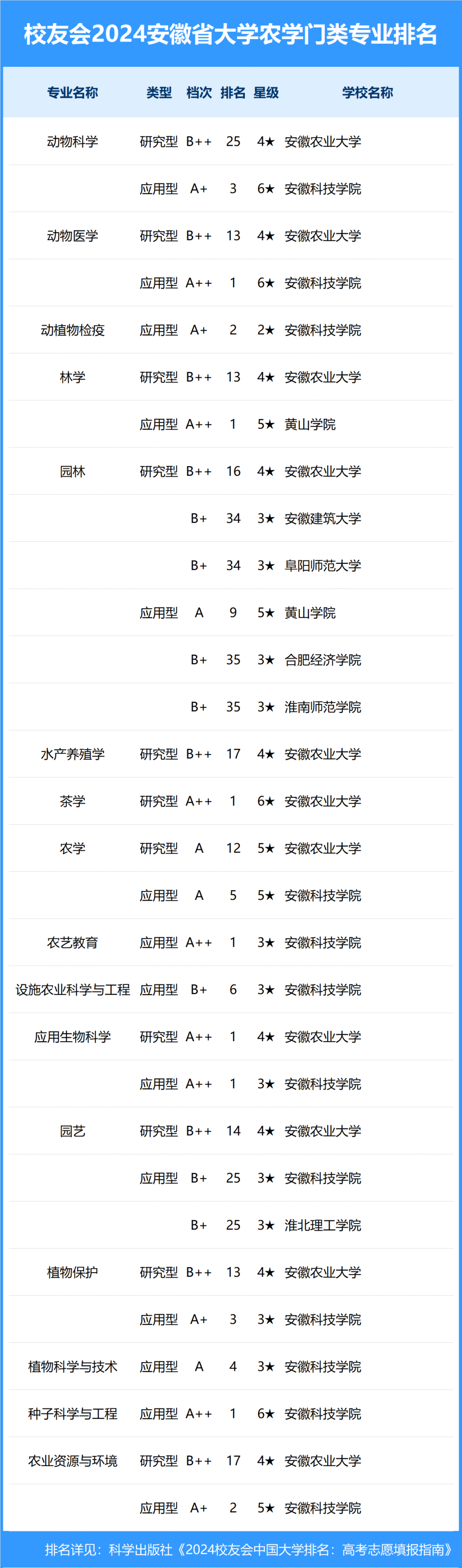 校友会2024年安徽省大学一流专业排名,合肥工业大学,安徽科技学院前二