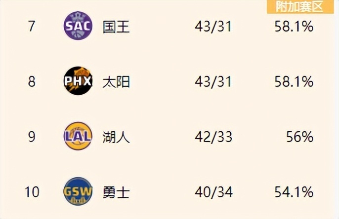 nba排名更新两队锁定季后赛詹姆斯超乔丹勇士保第十独行侠冲前四