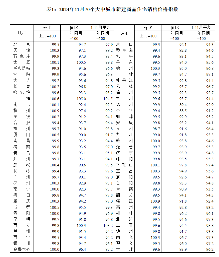 70城房价数据出炉：11月各线城市同比降幅今年以来首次均收窄  第1张