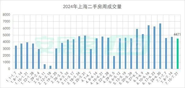 热点城市聚焦：7月第三周，上海新房成交量猛涨46.3%！_腾讯新闻