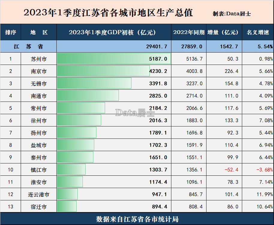 江苏省2023年一季度gdp成绩单:镇江惨遭下跌,苏北地区表现优异_腾讯