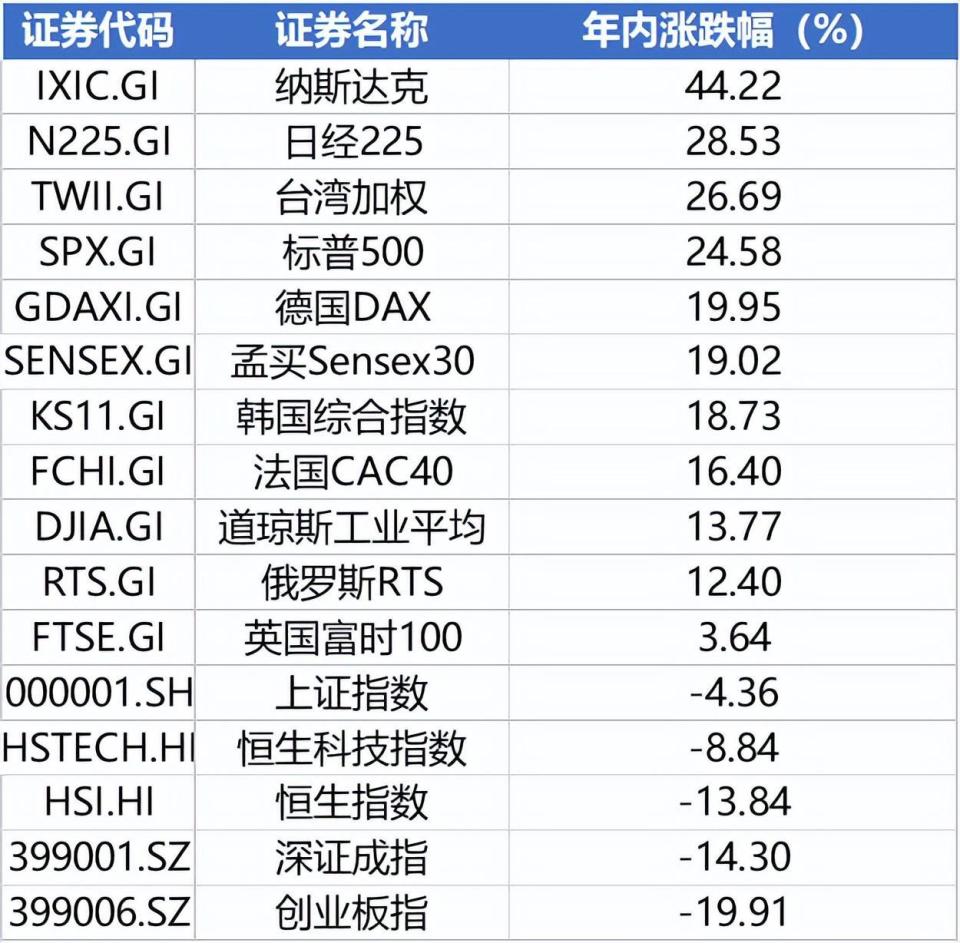 两大利好！A股三连涨收官，2023年A股领跌全球，明年该A股表演-腾讯新闻
