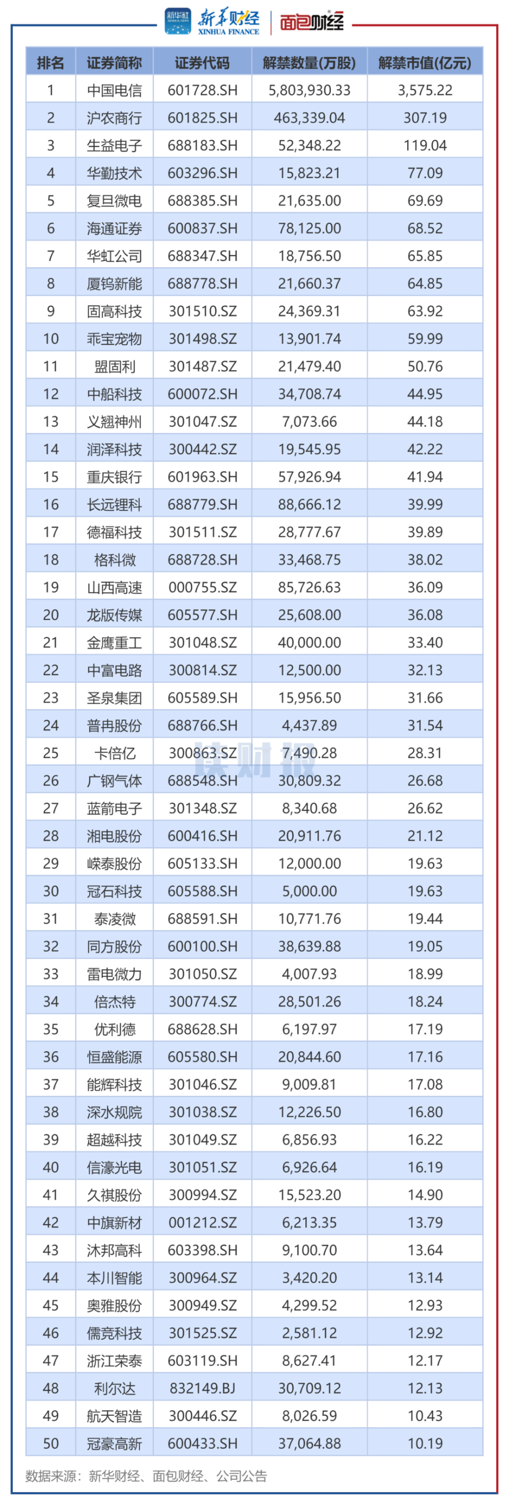 通信,电子,银行行业解禁市值居前