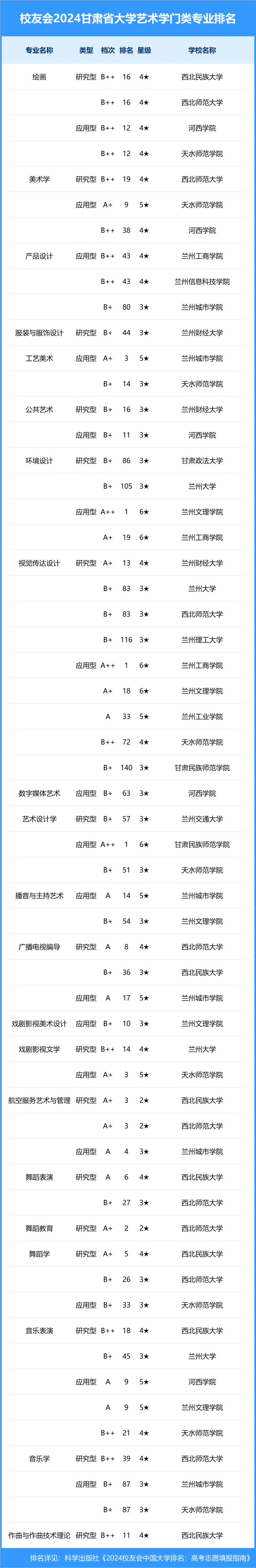 校友会2024年甘肃省大学一流专业排名,兰州交大,兰州信息科技学院前三