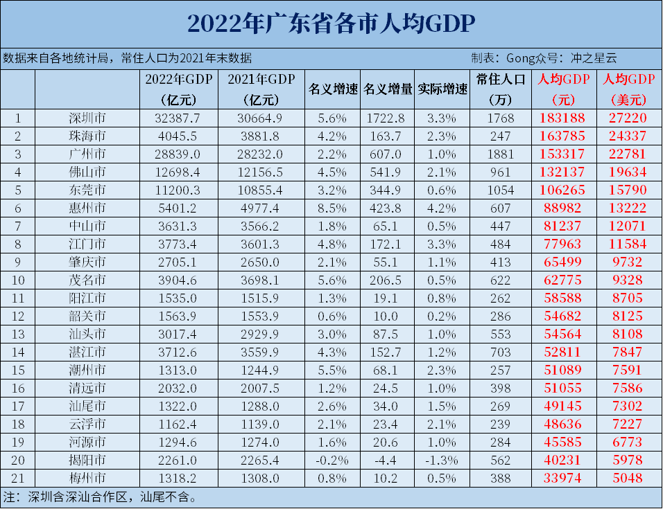 2022年广东各市gdp和人均gdp,第一经济大省表现如何?