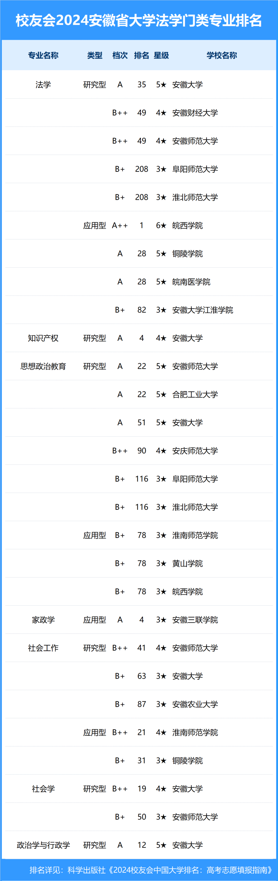 校友会2024年安徽省大学一流专业排名,合肥工业大学,安徽科技学院前二