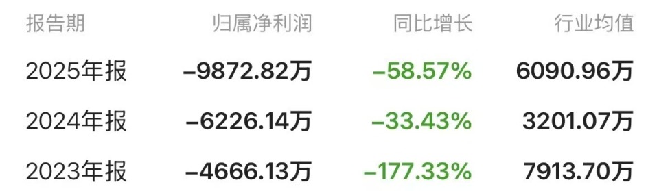 乐凯医疗怎么样连亏三年亏损加剧！乐凯胶片2025年净亏9873万元，医疗光伏业务双承压_https://www.jmylbn.com_新闻资讯_第3张