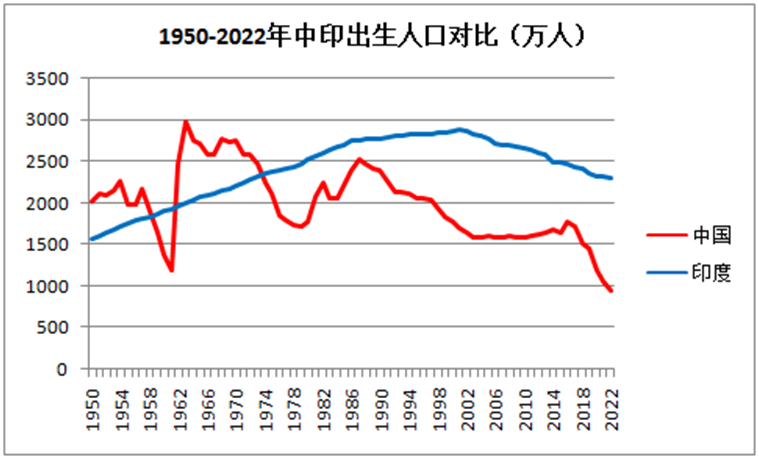 印度人口_联合国宣布印度将成世界人口第一大国,印度精英们却不再热衷生那么