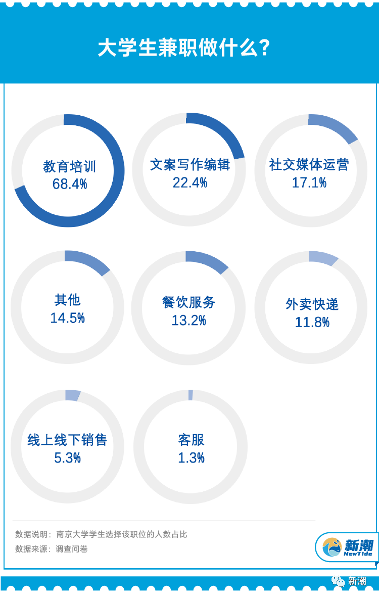 大学生兼职现状调查:主要集中在教培领域,近六成月收入1000以下