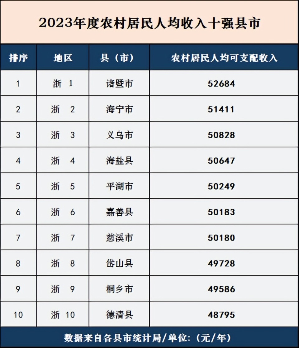 全国县域农村居民人均收入十强被浙江霸榜了怎么能这么牛