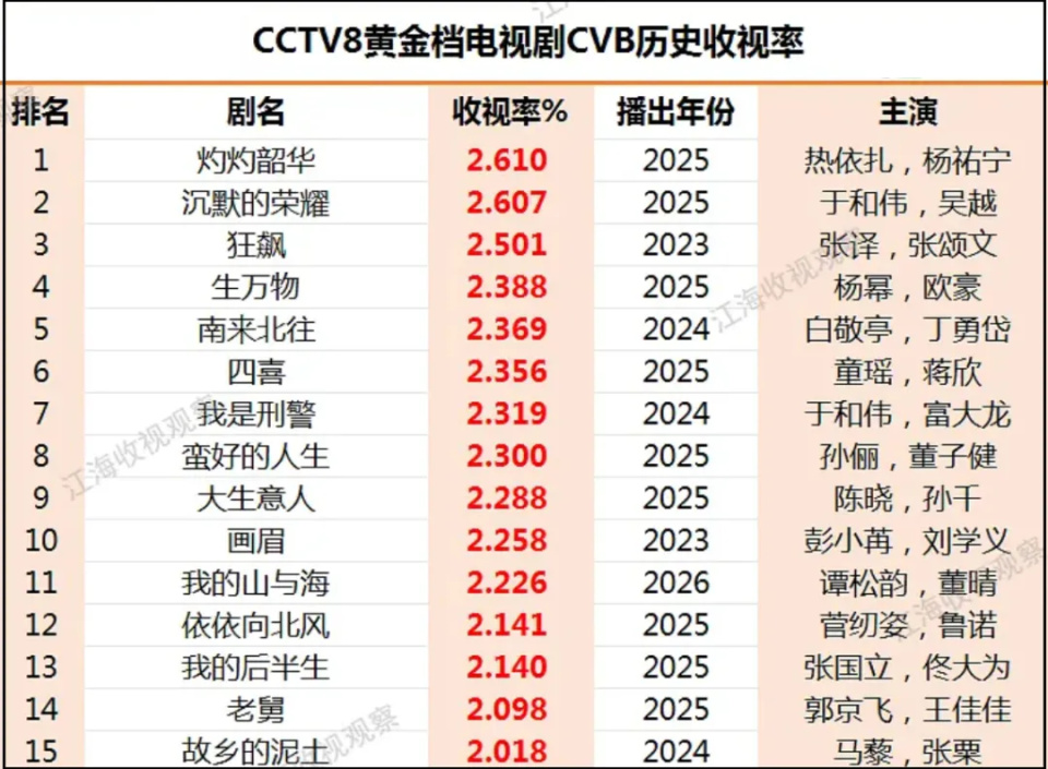 唐嫣新剧收视五连跌！成央视倒数第一，85花差距越来越大 - Vava8 发吧