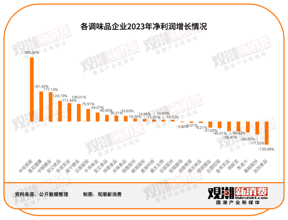 零添加,跌幅大调味品:可以看到,对于原奶企业,饲料成本增加,原奶价格
