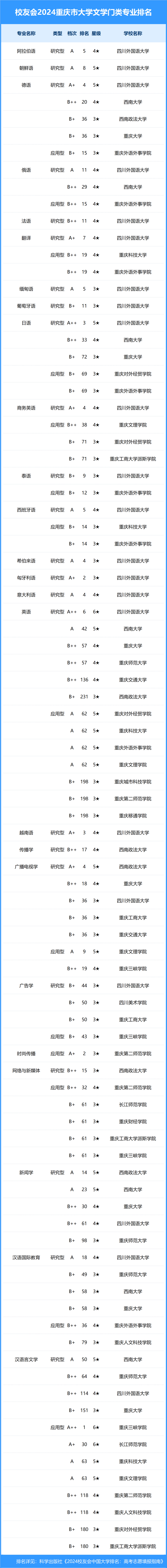校友会2024年重庆市大学一流专业排名,西南政法大学,长江师范学院前三