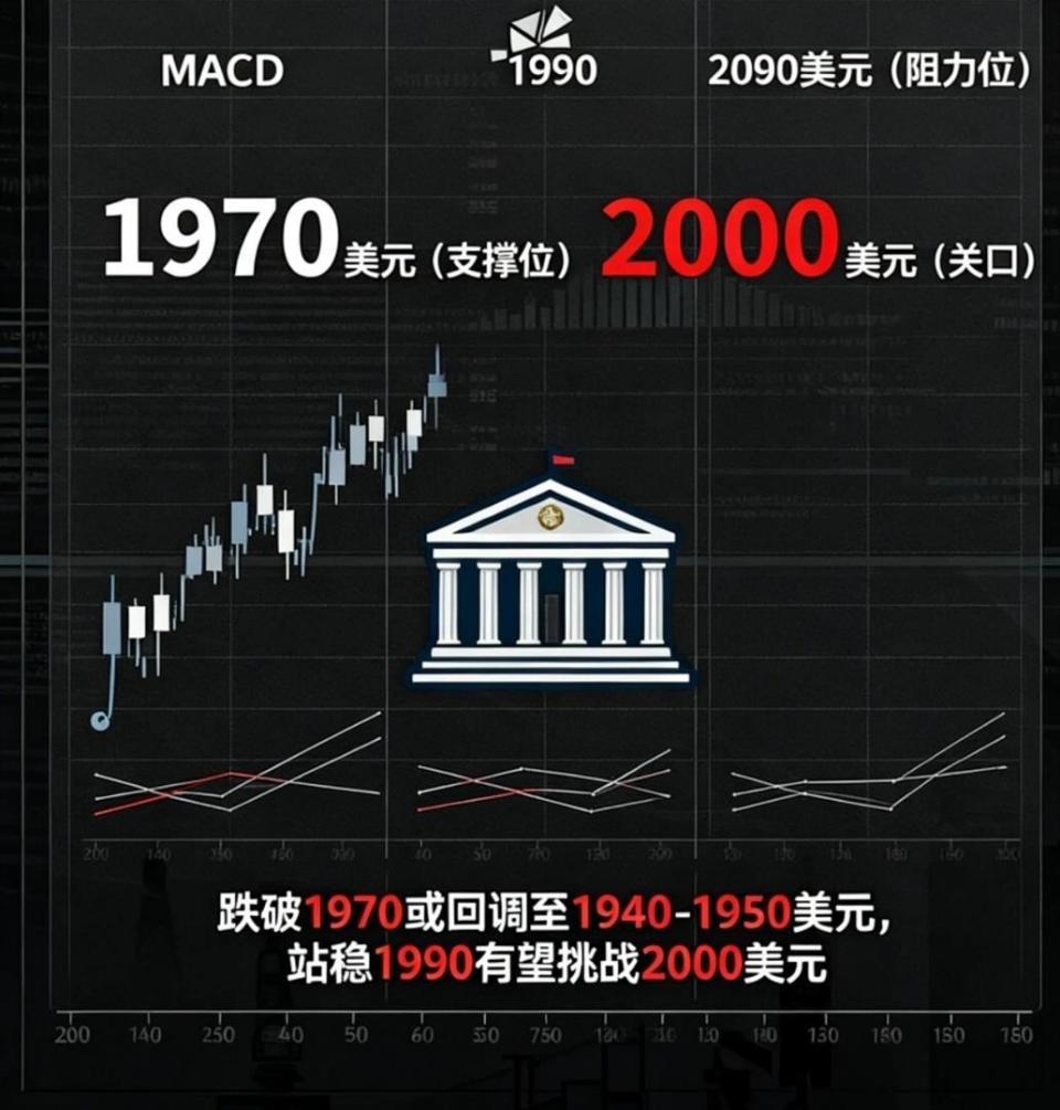 金价12月15日：大家提前做好准备，这周起，关注1970美元关键支撑-腾讯新闻