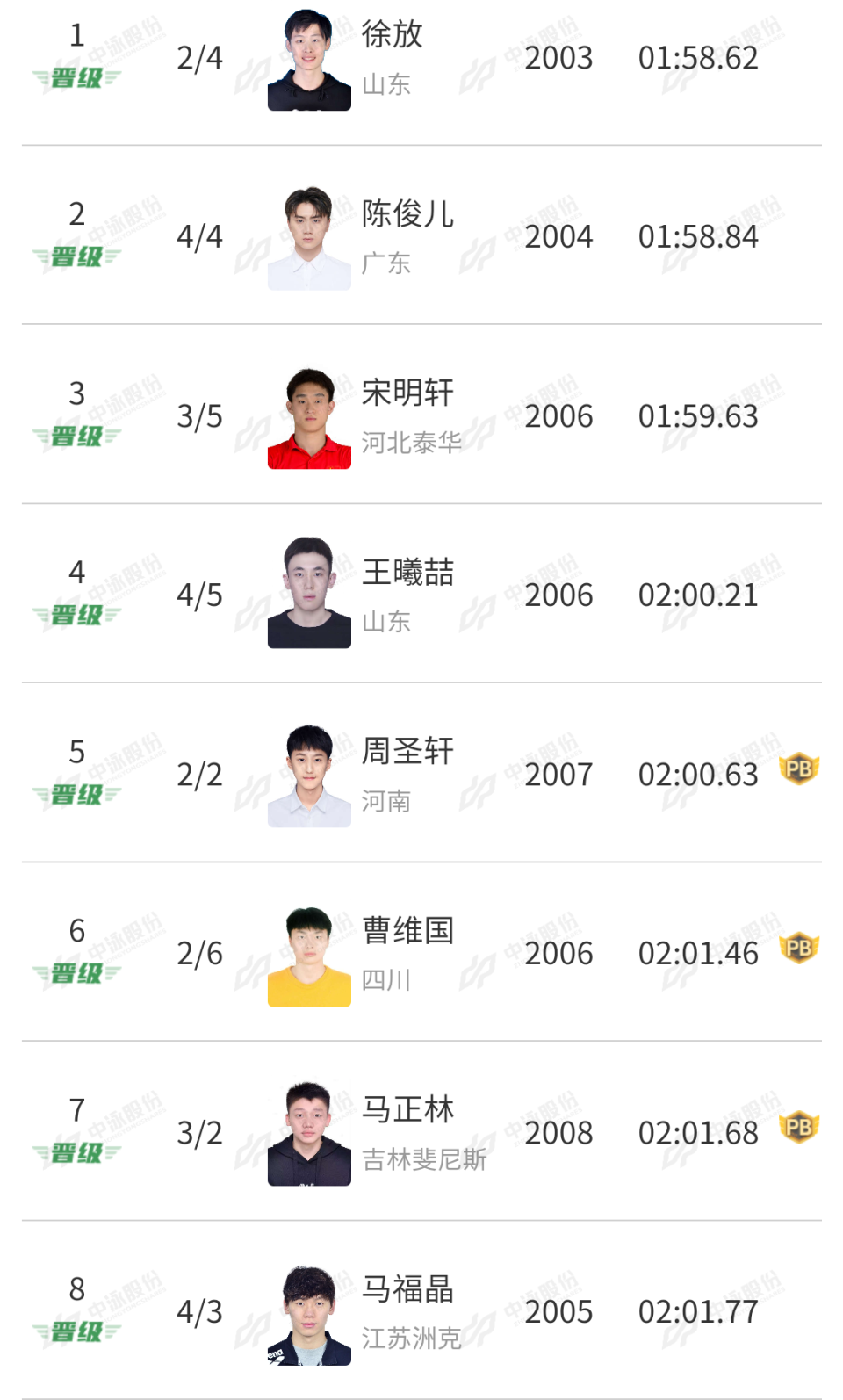 游泳公开赛首日预赛：外协选手5项第一！瑞根.史密斯两项技压群芳_腾讯新闻