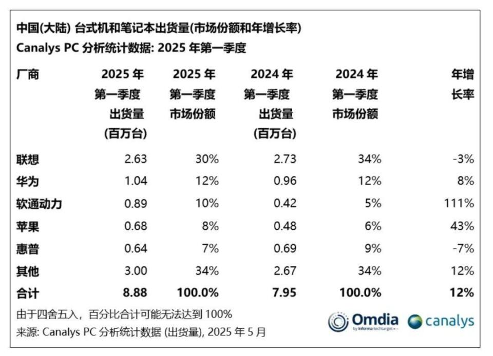 联想笔记本是一线品牌，来酷Pro14配置