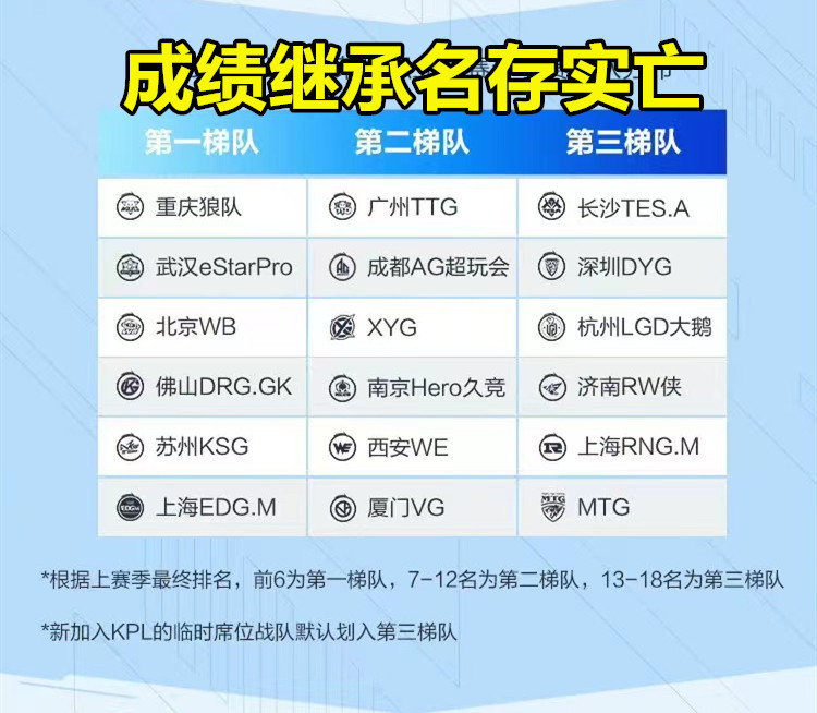 KPL官宣更换赛制，SAB升级版来袭，成绩继承名存实亡，策划真的强_腾讯新闻
