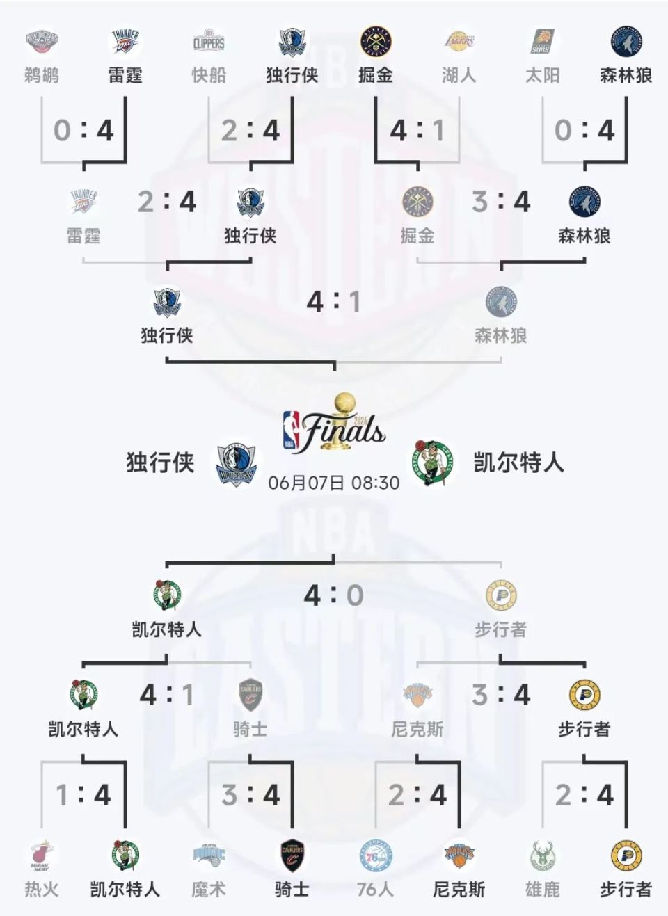 独行侠vs凯尔特人！你看好哪队赢得总冠军？_腾讯新闻