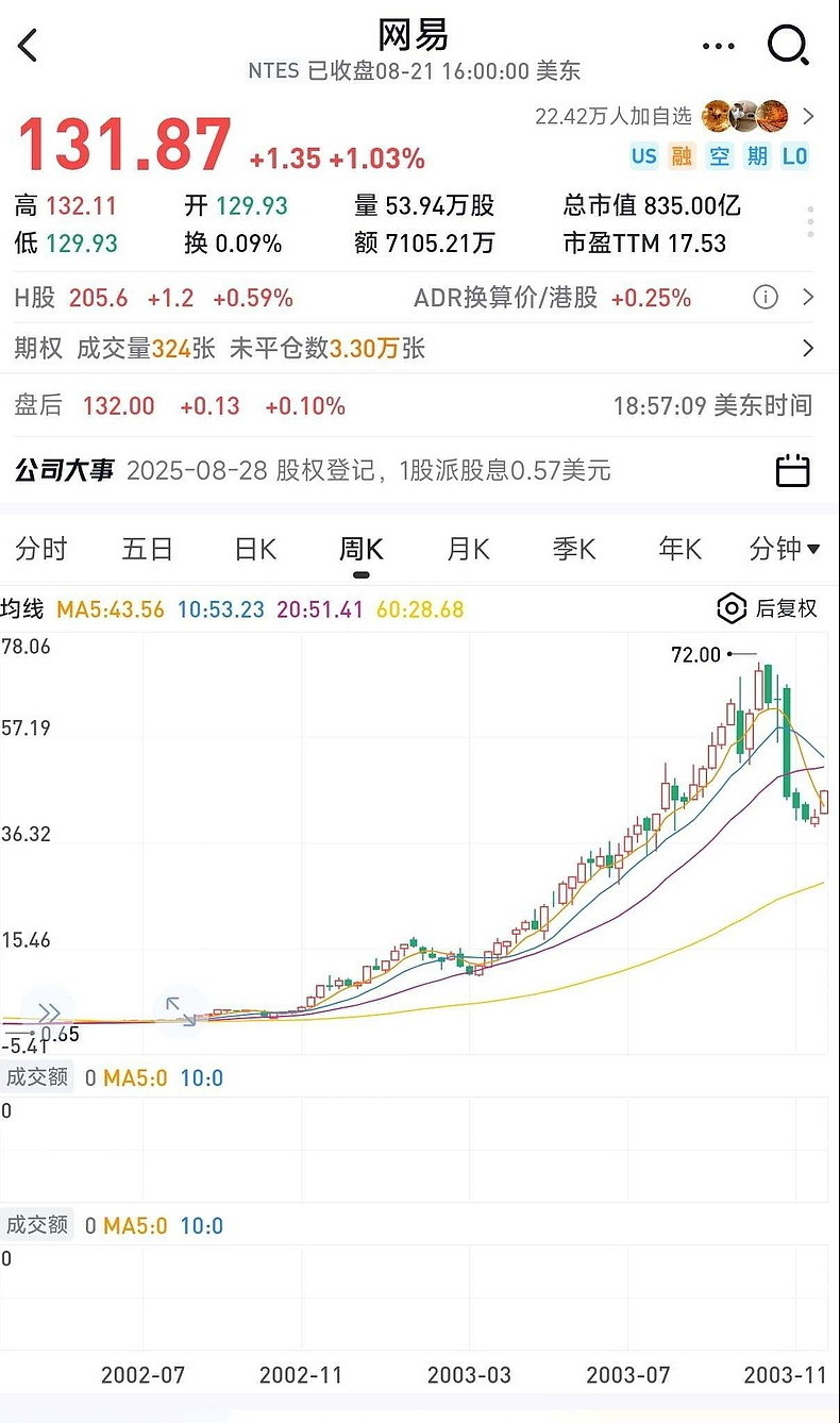 从网易股价走势看投资，如何找到百倍股-腾讯新闻