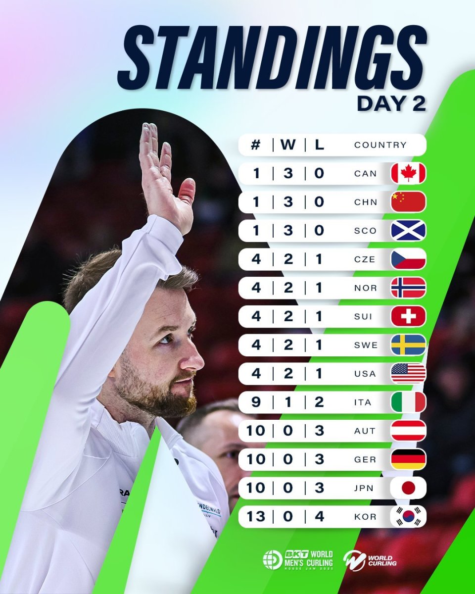 赛点丨中国男壶出色发挥引关注：4胜1负享榜首体验卡！与挪威殊死战-腾讯新闻