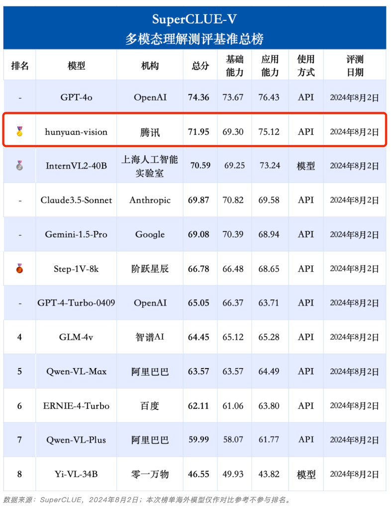 最新中文大模型测评出炉,腾讯混元排名国内第一