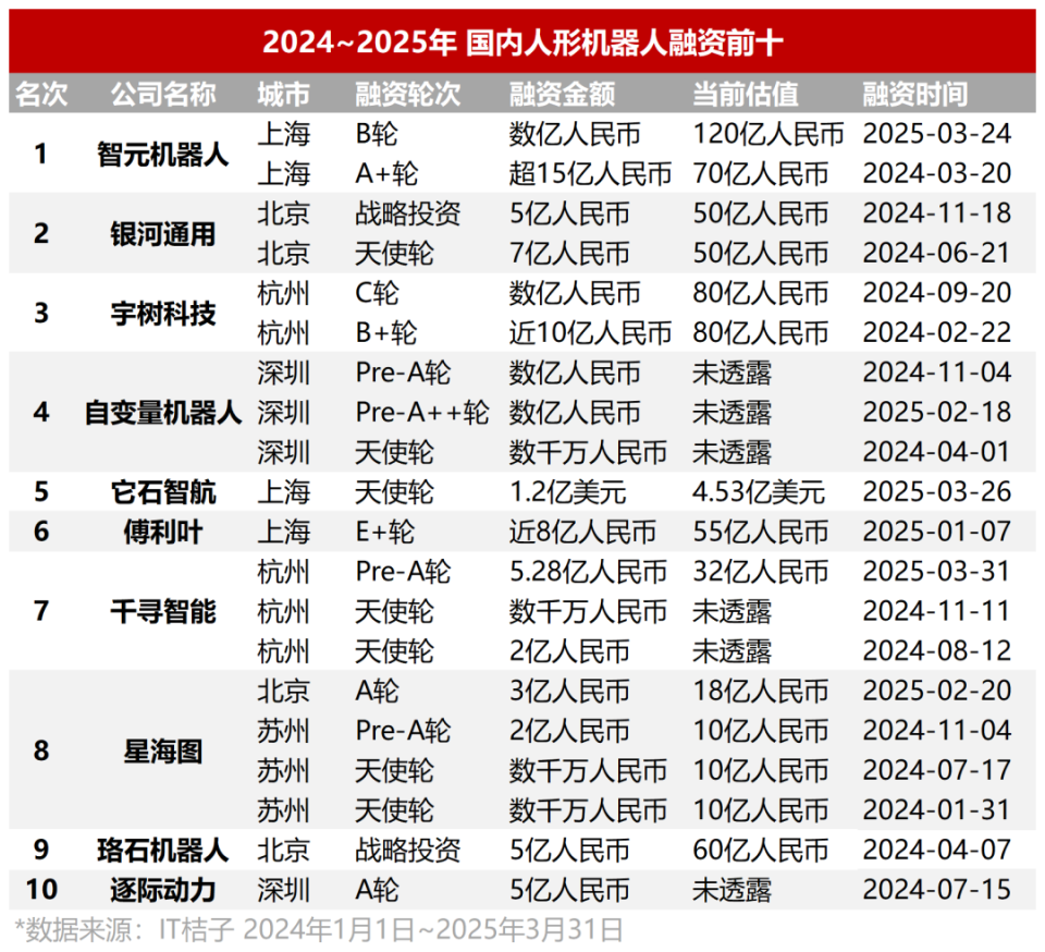 人形机器人投资卷疯了！天使轮千万起投，近一半项目融资超1亿元-腾讯新闻