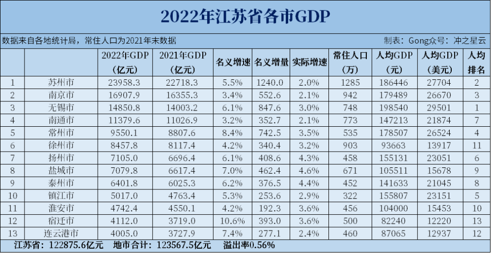 江苏各市人均gdp排序为无锡,苏州,南京,常州,镇江,扬州,南通,泰州