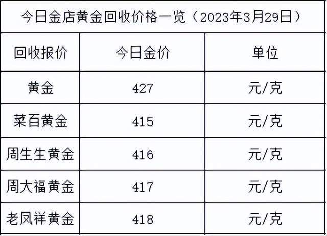 2023年3月29日各大金店黃金價格多少錢一克?