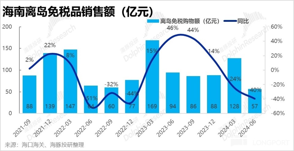 跌了又跌，中國中免已成 “無底洞”