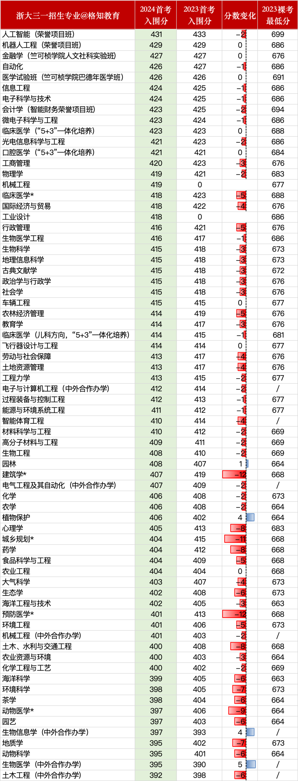 56个专业下降,4个专业上升,2024浙大"三位一体"入围线研究