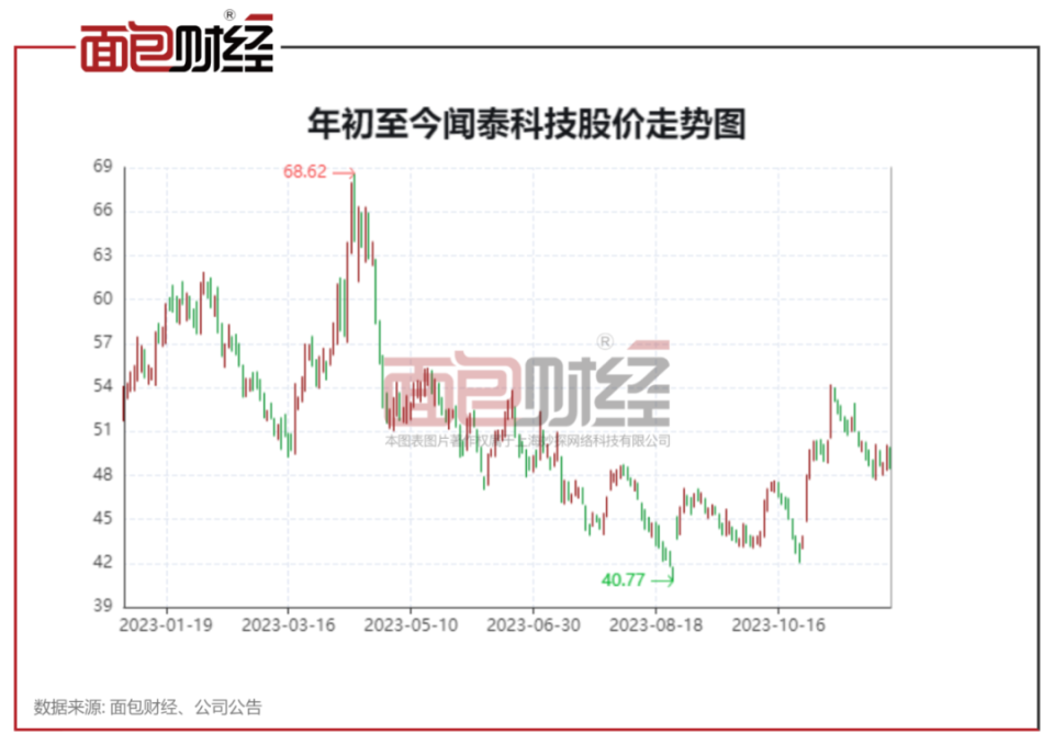 聞泰科技被剔出上證50指數興業基金興全基金廣發基金等持倉