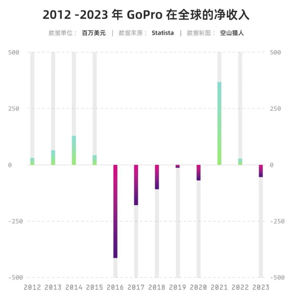 GoPro：巨头衰落，霸主易位，一个颠覆你认知的产业传奇_腾讯新闻