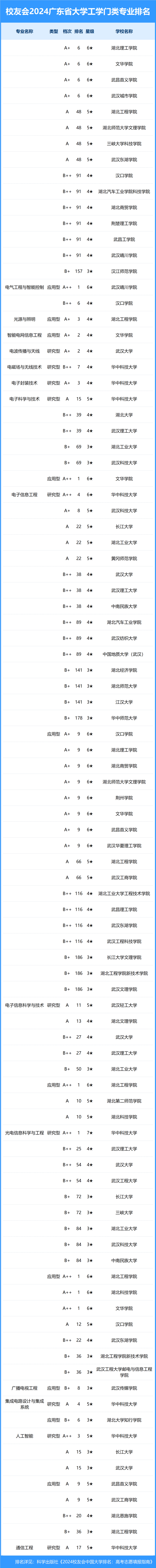 校友会2024年湖北省大学一流专业排名,武汉大学, 文华学院前三