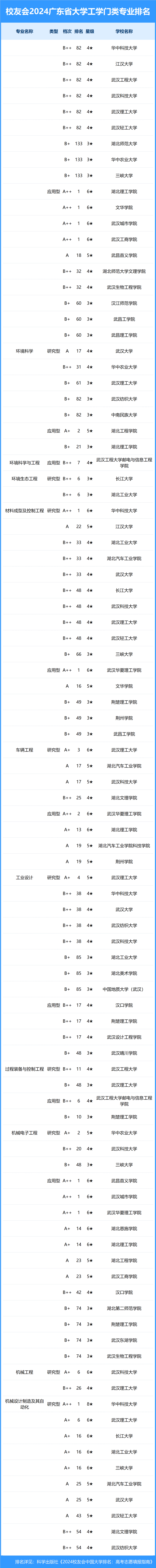 校友会2024年湖北省大学一流专业排名,武汉大学, 文华学院前三
