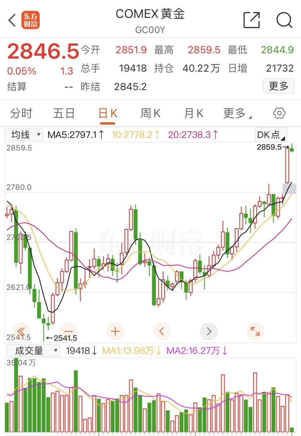 黄金价格再创历史新高金店挂牌价涨至836元每克| 开年看消费-腾讯新闻