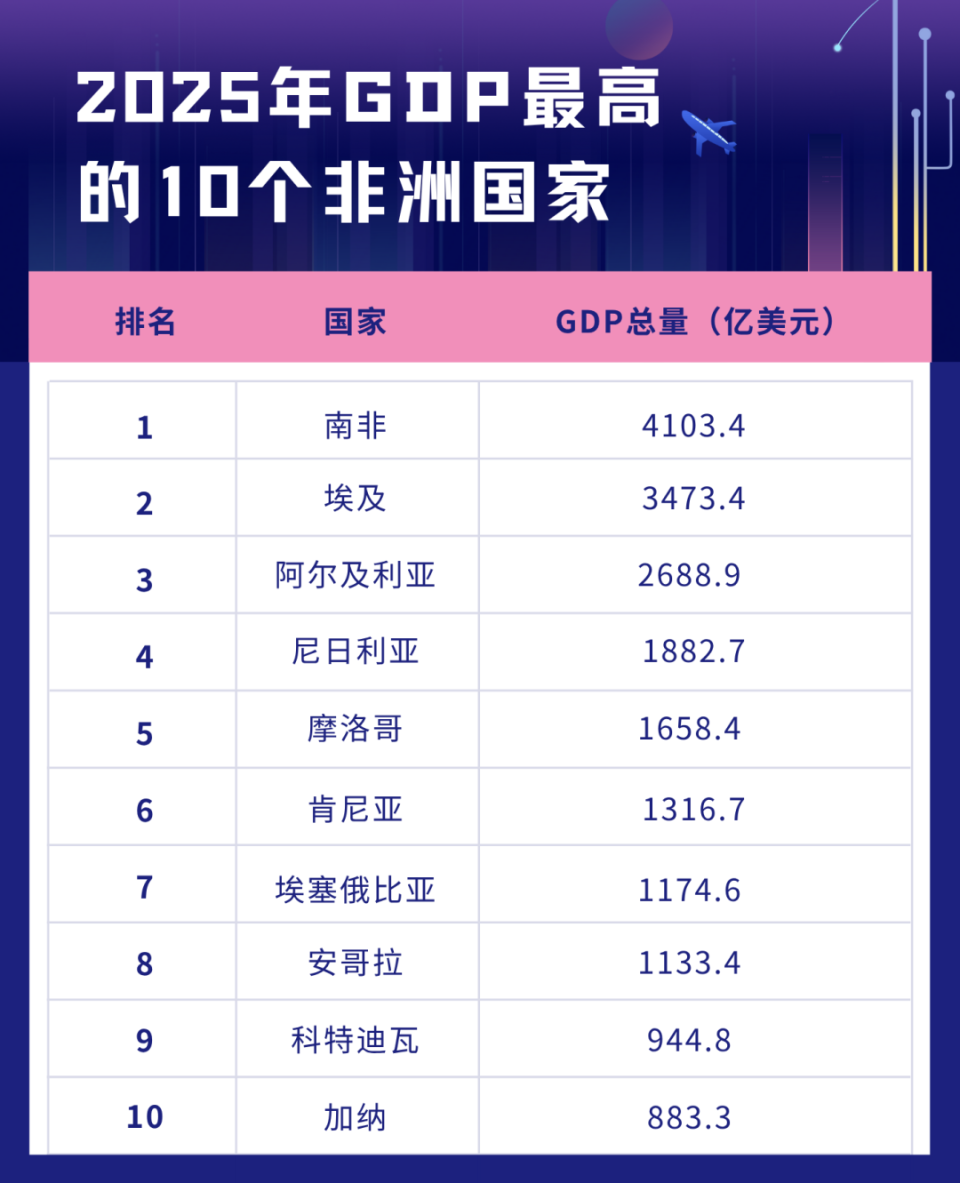 从非洲GDP排名看外贸新机遇：谁在崛起，谁在掉队？-腾讯新闻